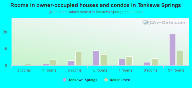 Rooms in owner-occupied houses and condos in Tonkawa Springs