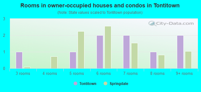 Rooms in owner-occupied houses and condos in Tontitown