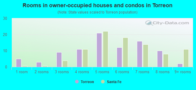 Rooms in owner-occupied houses and condos in Torreon