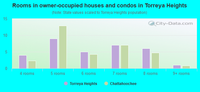 Rooms in owner-occupied houses and condos in Torreya Heights