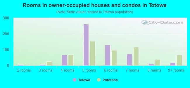 Rooms in owner-occupied houses and condos in Totowa
