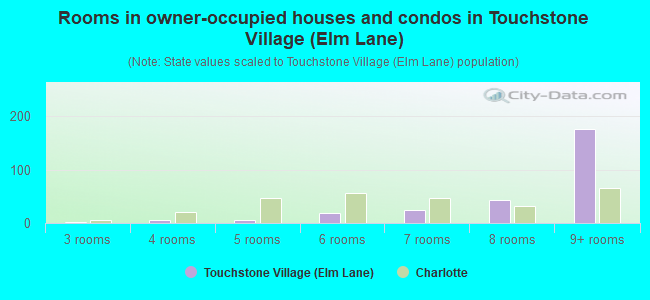 Rooms in owner-occupied houses and condos in Touchstone Village (Elm Lane)