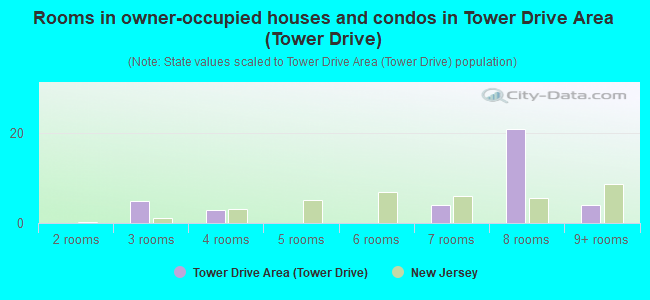Rooms in owner-occupied houses and condos in Tower Drive Area (Tower Drive)