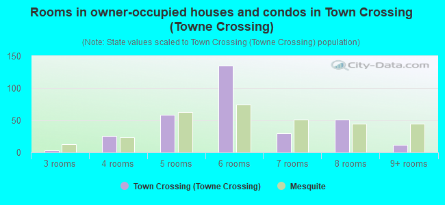 Rooms in owner-occupied houses and condos in Town Crossing (Towne Crossing)