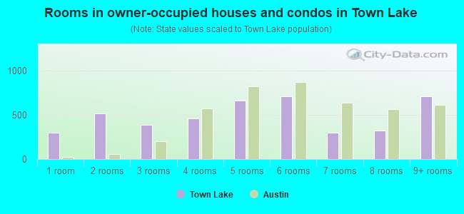 Rooms in owner-occupied houses and condos in Town Lake