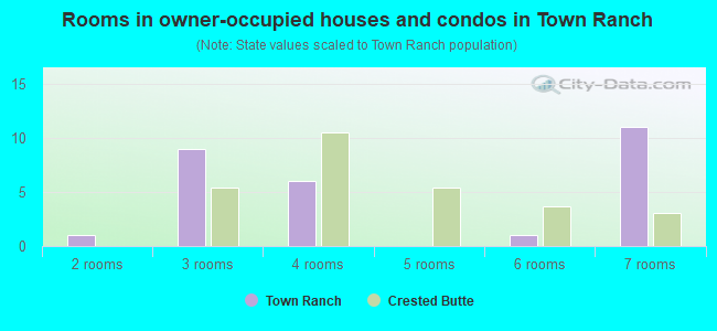 Rooms in owner-occupied houses and condos in Town Ranch