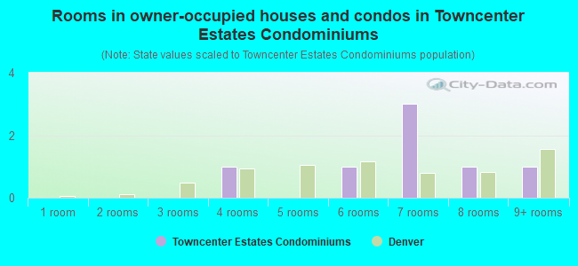 Rooms in owner-occupied houses and condos in Towncenter Estates Condominiums