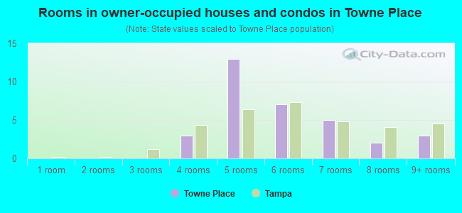 Rooms in owner-occupied houses and condos in Towne Place