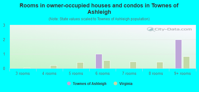 Rooms in owner-occupied houses and condos in Townes of Ashleigh