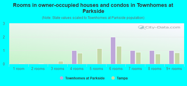 Rooms in owner-occupied houses and condos in Townhomes at Parkside