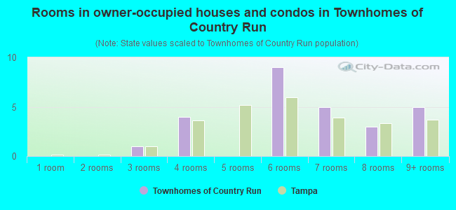Rooms in owner-occupied houses and condos in Townhomes of Country Run