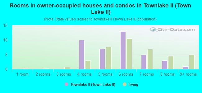 Rooms in owner-occupied houses and condos in Townlake II (Town Lake II)