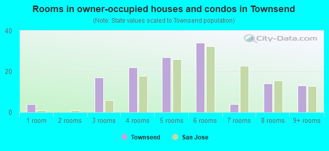 Rooms in owner-occupied houses and condos in Townsend