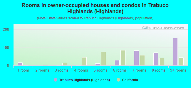 Rooms in owner-occupied houses and condos in Trabuco Highlands (Highlands)