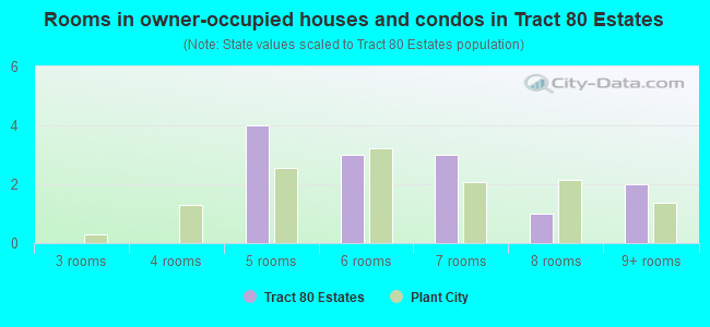 Rooms in owner-occupied houses and condos in Tract 80 Estates