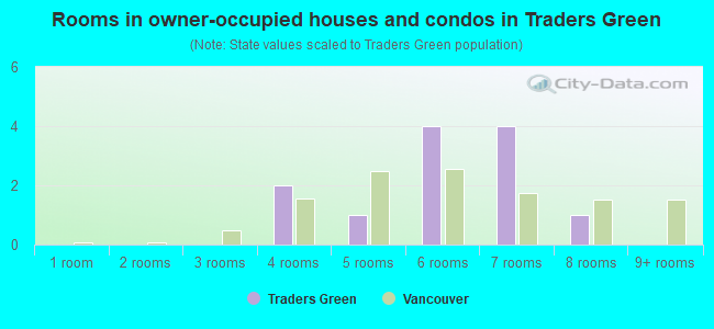 Rooms in owner-occupied houses and condos in Traders Green