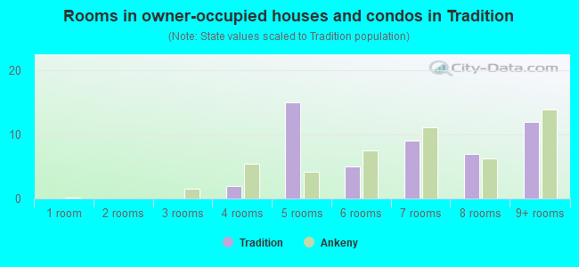 Rooms in owner-occupied houses and condos in Tradition