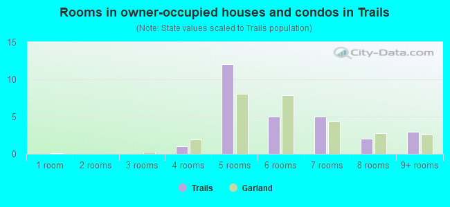 Rooms in owner-occupied houses and condos in Trails