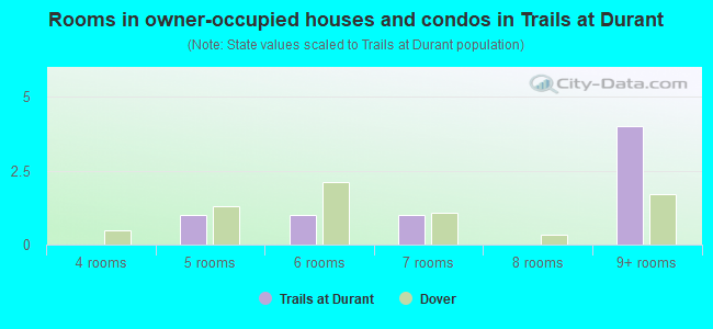 Rooms in owner-occupied houses and condos in Trails at Durant