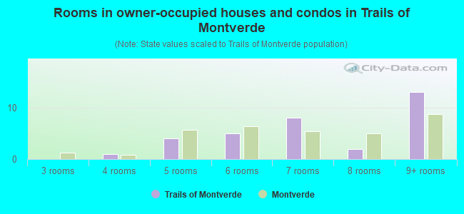 Rooms in owner-occupied houses and condos in Trails of Montverde