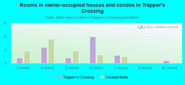 Rooms in owner-occupied houses and condos in Trapper's Crossing