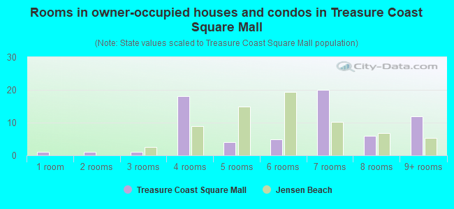Rooms in owner-occupied houses and condos in Treasure Coast Square Mall