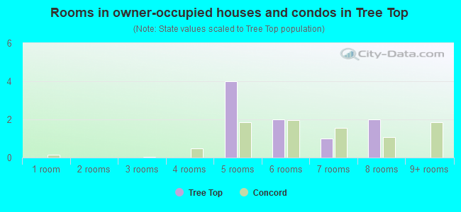 Rooms in owner-occupied houses and condos in Tree Top
