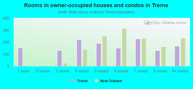 Rooms in owner-occupied houses and condos in Treme