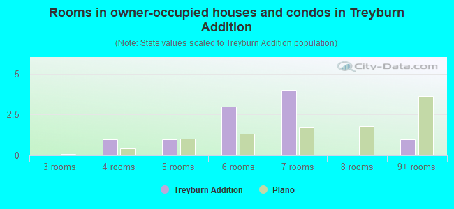 Rooms in owner-occupied houses and condos in Treyburn Addition