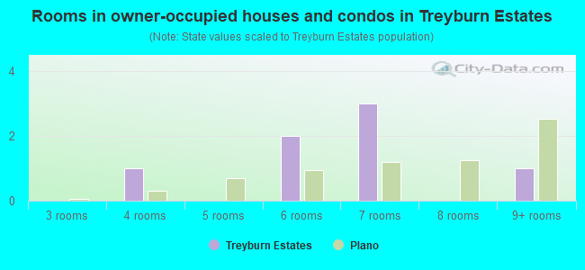 Rooms in owner-occupied houses and condos in Treyburn Estates