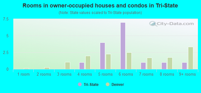 Rooms in owner-occupied houses and condos in Tri-State