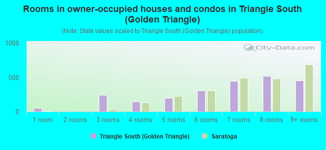 Rooms in owner-occupied houses and condos in Triangle South (Golden Triangle)