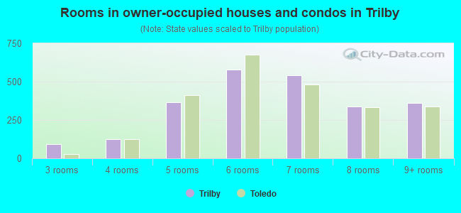 Rooms in owner-occupied houses and condos in Trilby