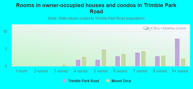 Rooms in owner-occupied houses and condos in Trimble Park Road