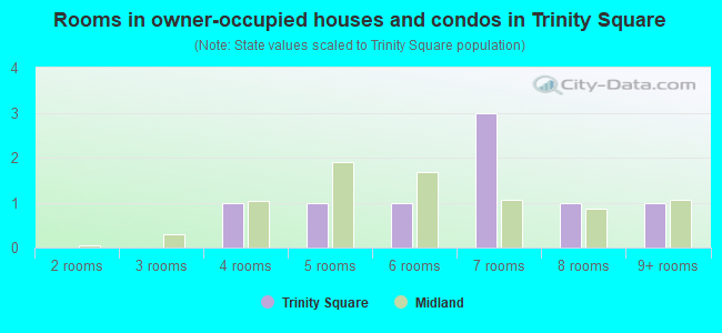 Rooms in owner-occupied houses and condos in Trinity Square