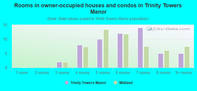 Rooms in owner-occupied houses and condos in Trinity Towers Manor