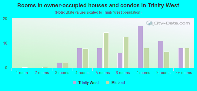 Rooms in owner-occupied houses and condos in Trinity West