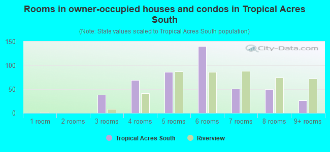 Rooms in owner-occupied houses and condos in Tropical Acres South