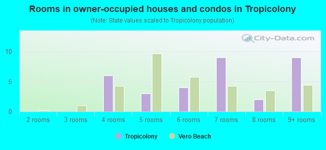 Rooms in owner-occupied houses and condos in Tropicolony