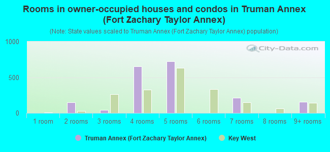 Rooms in owner-occupied houses and condos in Truman Annex (Fort Zachary Taylor Annex)