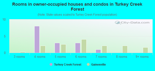 Rooms in owner-occupied houses and condos in Turkey Creek Forest