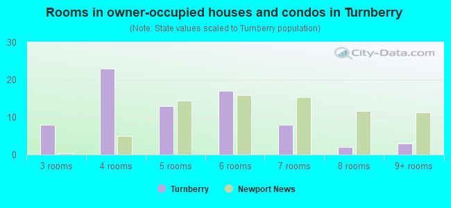 Rooms in owner-occupied houses and condos in Turnberry
