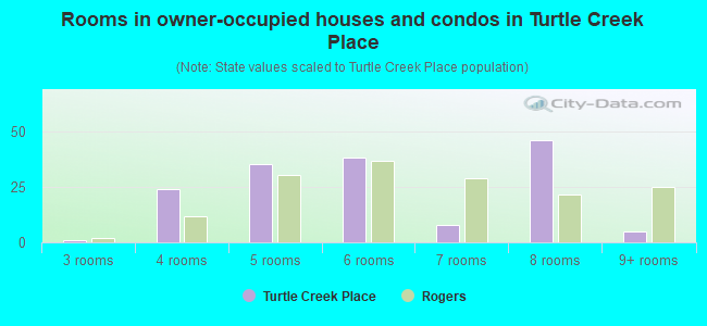 Rooms in owner-occupied houses and condos in Turtle Creek Place