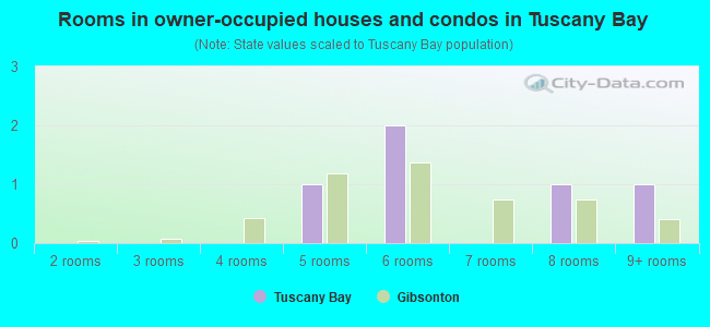 Rooms in owner-occupied houses and condos in Tuscany Bay