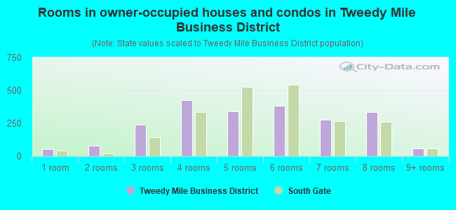 Rooms in owner-occupied houses and condos in Tweedy Mile Business District