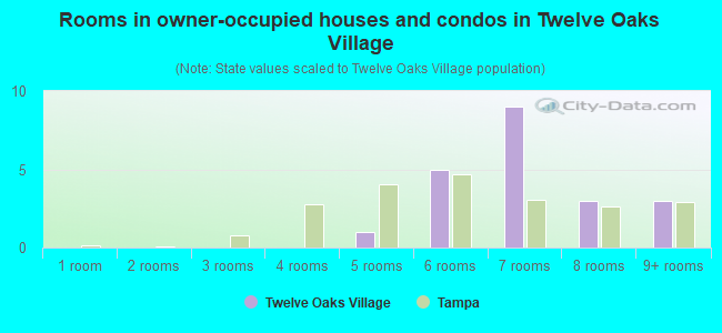 Rooms in owner-occupied houses and condos in Twelve Oaks Village