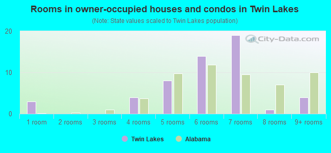 Rooms in owner-occupied houses and condos in Twin Lakes