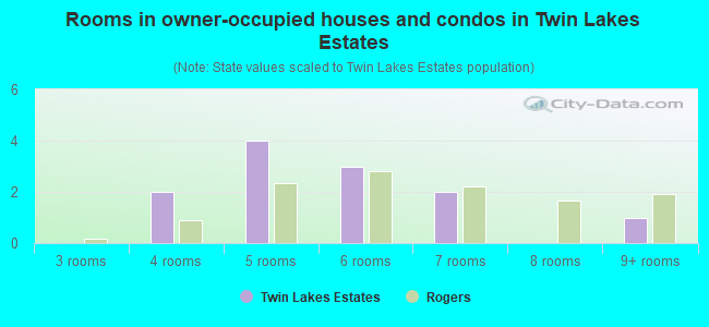 Rooms in owner-occupied houses and condos in Twin Lakes Estates