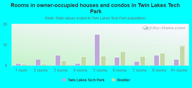 Rooms in owner-occupied houses and condos in Twin Lakes Tech Park