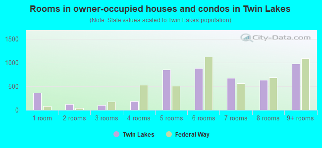Rooms in owner-occupied houses and condos in Twin Lakes